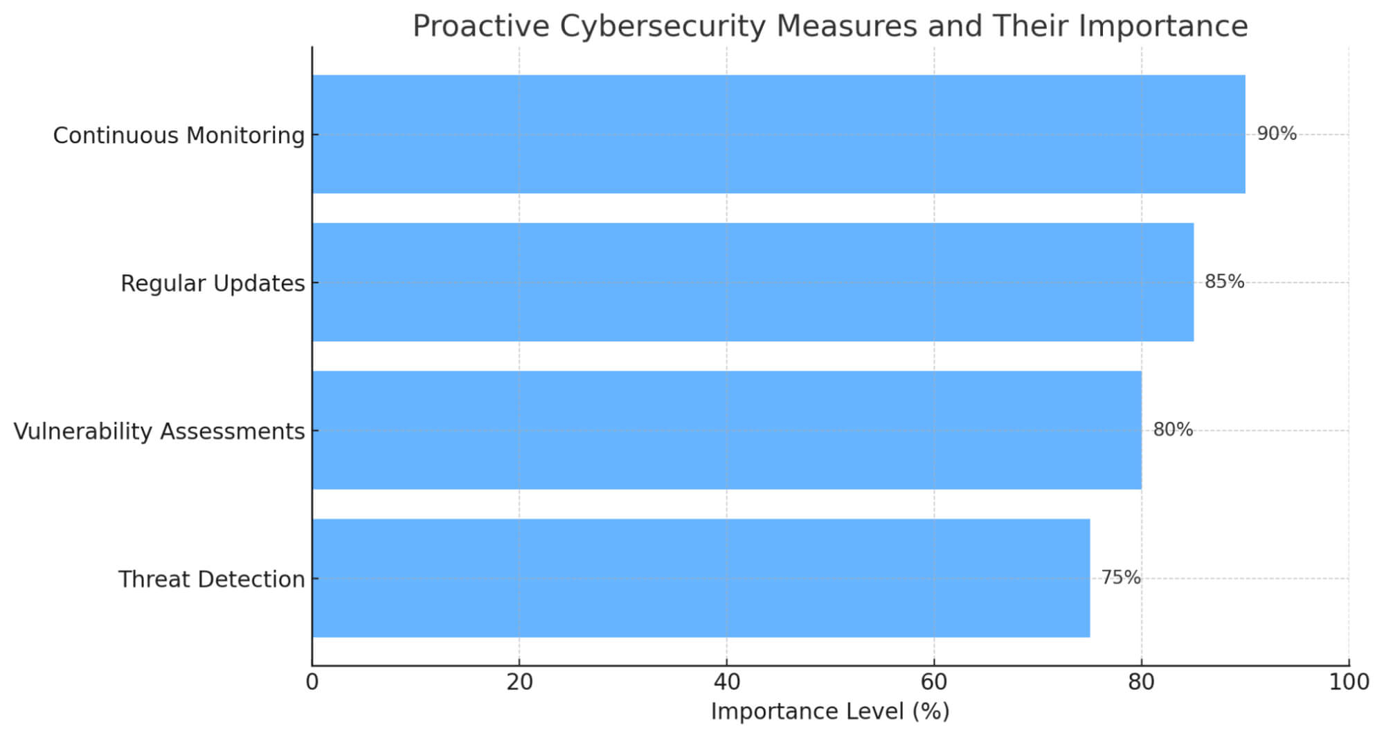 Cybersecurity Challenges