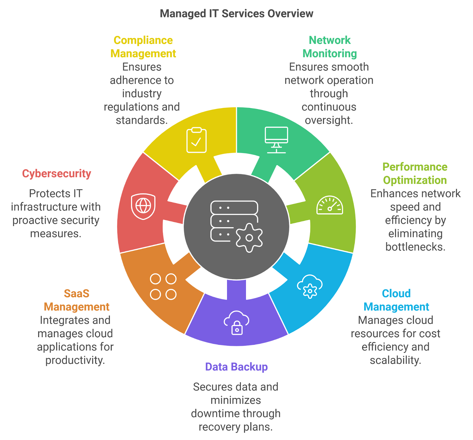 types of it managed services
